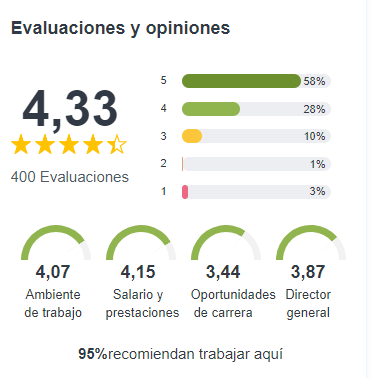 Nuestra calificación en trabaja con nosotros en portales de empleo reconocidos en colombia.